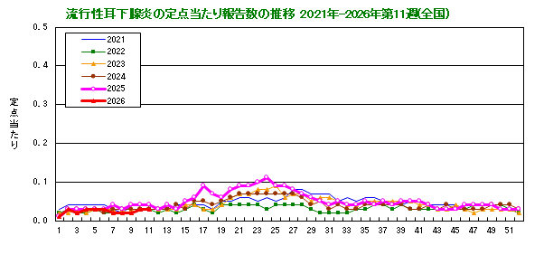 グラフ：流行性耳下腺炎の定点当たり報告数の推移（全国）
