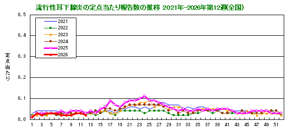 グラフ：流行性耳下腺炎の定点当たり報告数の推移（全国）