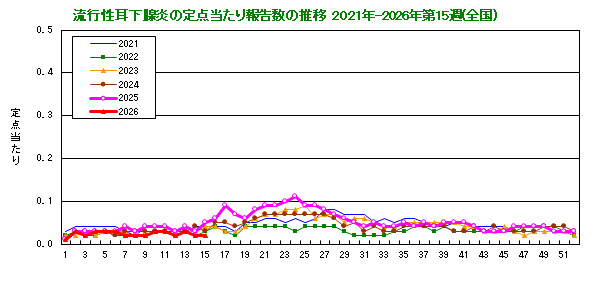 グラフ：流行性耳下腺炎の定点当たり報告数の推移（全国）