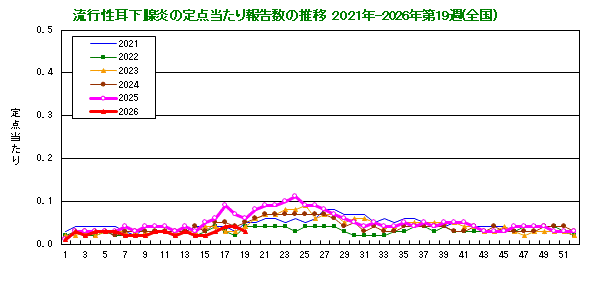 グラフ：流行性耳下腺炎の定点当たり報告数の推移（全国）