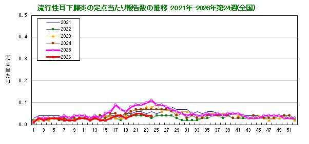 グラフ：流行性耳下腺炎の定点当たり報告数の推移（全国）