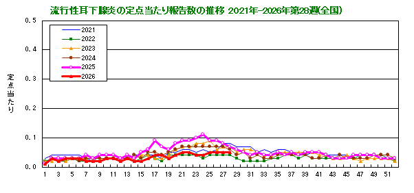 グラフ:流行性耳下腺炎の定点当たり報告数の推移(全国)