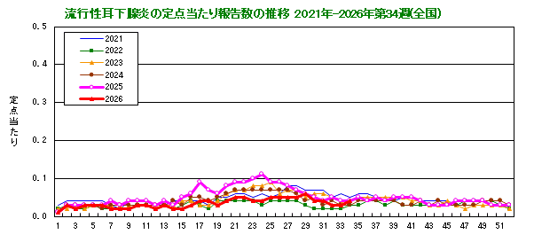 グラフ：流行性耳下腺炎の定点当たり報告数の推移（全国）