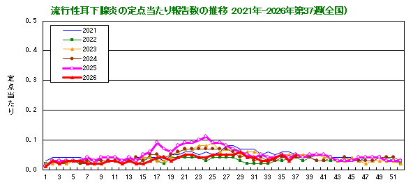 グラフ:流行性耳下腺炎の定点当たり報告数の推移(全国)