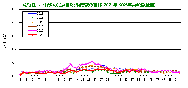 グラフ:流行性耳下腺炎の定点当たり報告数の推移(全国)