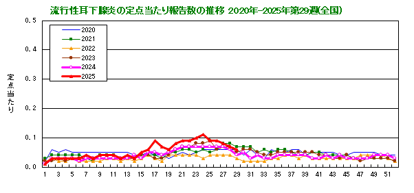 グラフ：流行性耳下腺炎の定点当たり報告数の推移（全国）