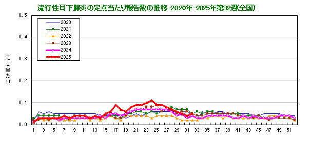 グラフ：流行性耳下腺炎の定点当たり報告数の推移（全国）