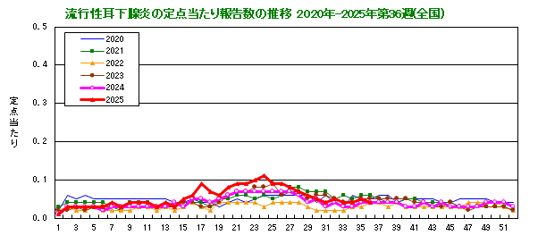 グラフ：流行性耳下腺炎の定点当たり報告数の推移（全国）