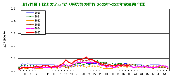 グラフ：流行性耳下腺炎の定点当たり報告数の推移（全国）