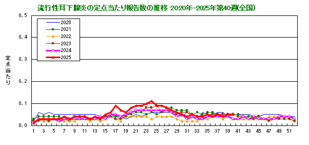グラフ：流行性耳下腺炎の定点当たり報告数の推移（全国）
