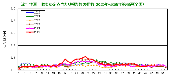 グラフ：流行性耳下腺炎の定点当たり報告数の推移（全国）