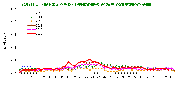 グラフ：流行性耳下腺炎の定点当たり報告数の推移（全国）