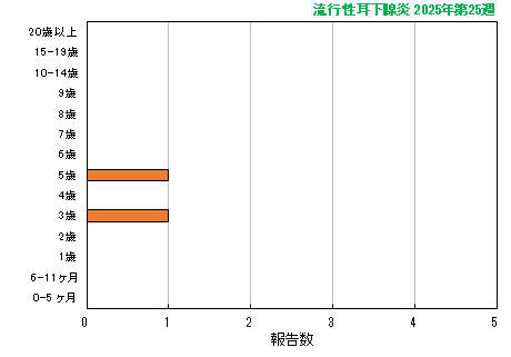 グラフ：最新週（流行性耳下腺炎）