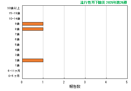 グラフ：最新週（流行性耳下腺炎）