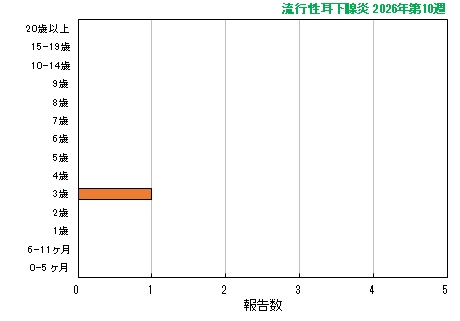 グラフ：最新週（流行性耳下腺炎）