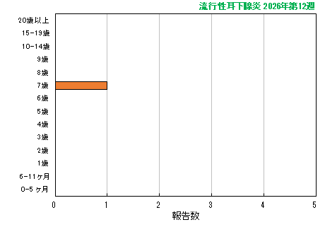 グラフ：最新週（流行性耳下腺炎）
