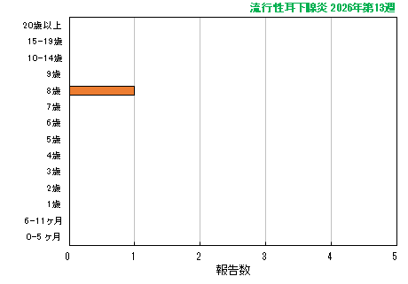 グラフ：最新週（流行性耳下腺炎）