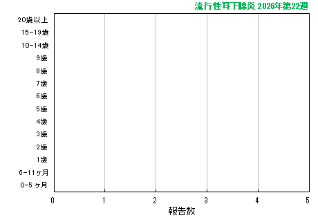 グラフ:最新週(流行性耳下腺炎)
