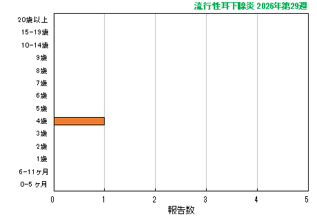 グラフ:最新週(流行性耳下腺炎)