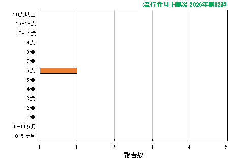 グラフ:最新週(流行性耳下腺炎)