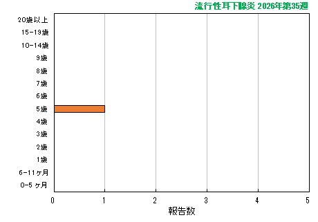 グラフ：最新週（流行性耳下腺炎）