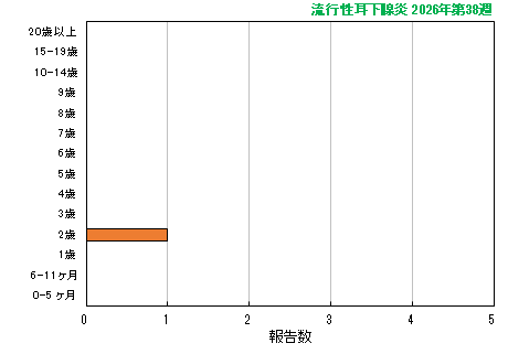 グラフ:最新週(流行性耳下腺炎)