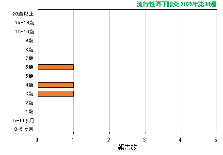 グラフ：最新週（流行性耳下腺炎）