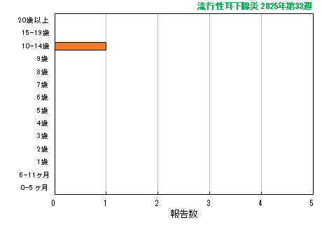 グラフ：最新週（流行性耳下腺炎）