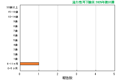 グラフ：最新週（流行性耳下腺炎）