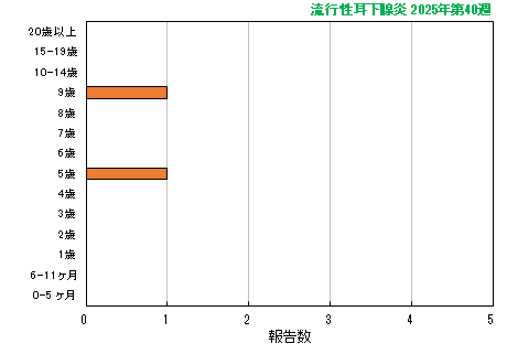 グラフ：最新週（流行性耳下腺炎）