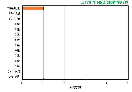 グラフ:最新週(流行性耳下腺炎)