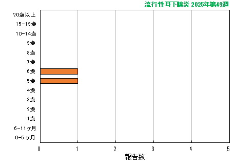 グラフ：最新週（流行性耳下腺炎）