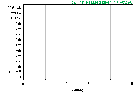 グラフ：流行性耳下腺炎　今年の累計