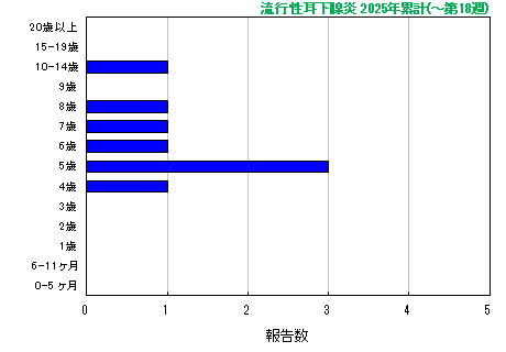 グラフ：流行性耳下腺炎　今年の累計