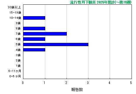 グラフ：流行性耳下腺炎　今年の累計