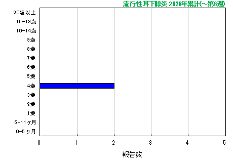 グラフ：流行性耳下腺炎　今年の累計