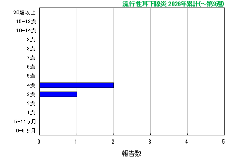 グラフ：流行性耳下腺炎　今年の累計