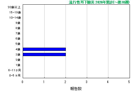 グラフ：流行性耳下腺炎　今年の累計