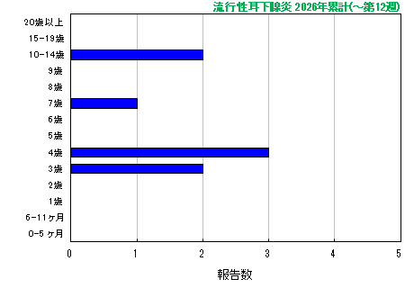 グラフ：流行性耳下腺炎　今年の累計