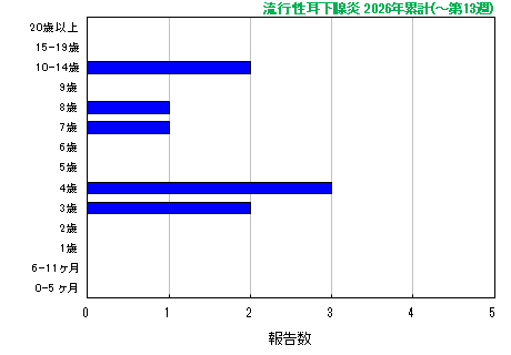 グラフ：流行性耳下腺炎　今年の累計