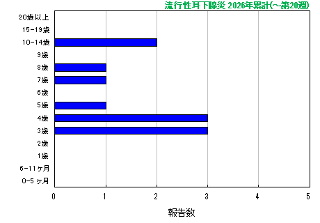 グラフ：流行性耳下腺炎　今年の累計