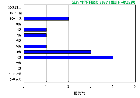 グラフ:流行性耳下腺炎 今年の累計