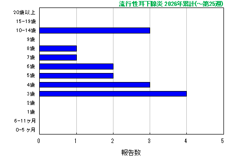 グラフ：流行性耳下腺炎　今年の累計