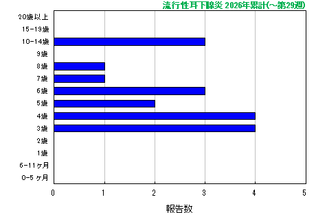 グラフ:流行性耳下腺炎 今年の累計