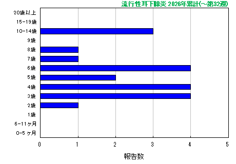 グラフ:流行性耳下腺炎 今年の累計