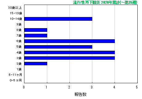 グラフ：流行性耳下腺炎　今年の累計