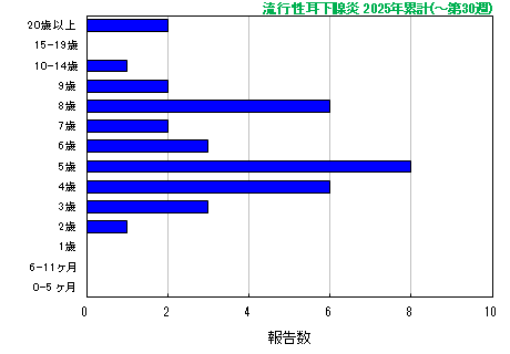 グラフ：流行性耳下腺炎　今年の累計