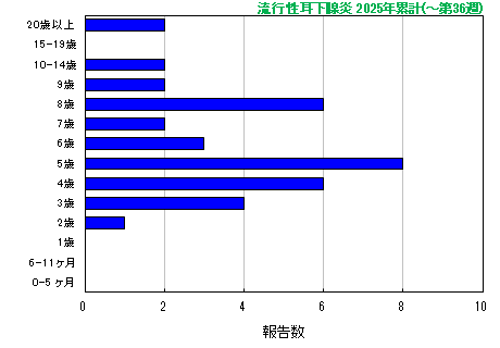 グラフ：流行性耳下腺炎　今年の累計