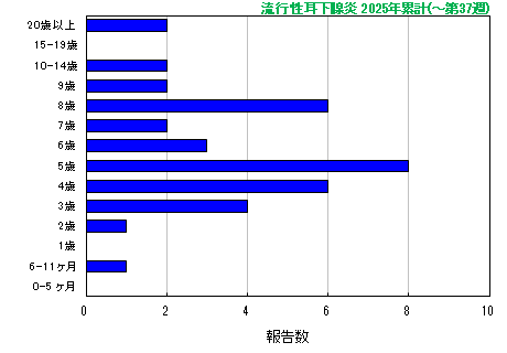 グラフ：流行性耳下腺炎　今年の累計