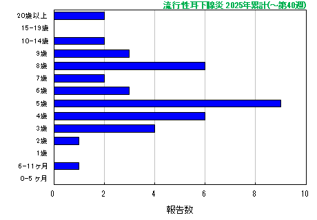 グラフ：流行性耳下腺炎　今年の累計